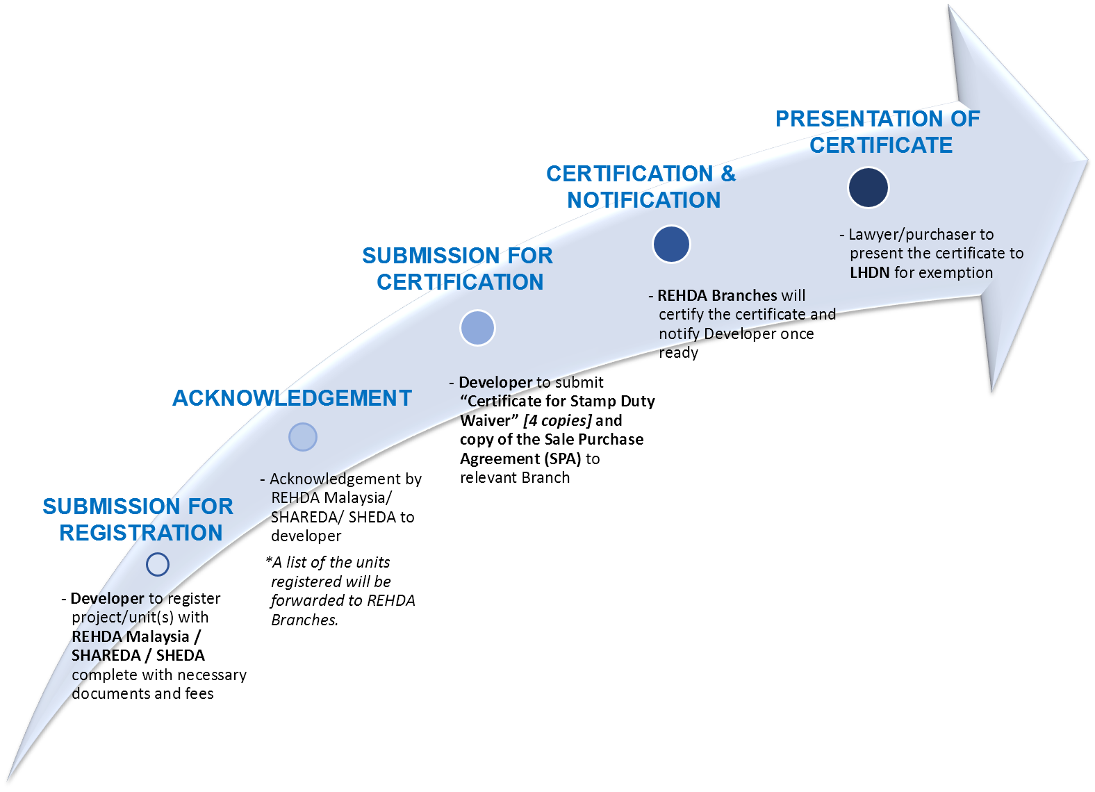 HOC2019 Process HOC2019 Process